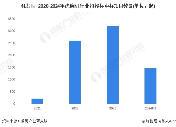 圖表1：2020-2024年洗碗機(jī)行業(yè)招投標(biāo)中標(biāo)項(xiàng)目數(shù)量(單位：起)