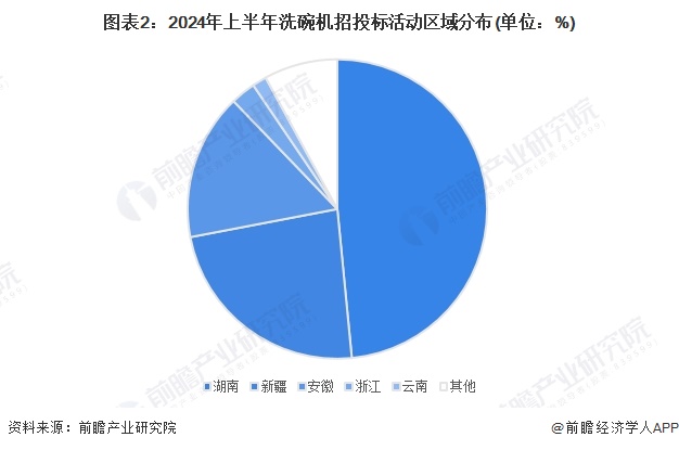 图表2：2024年上半年洗碗机招投标活动区域分布(单位：%)