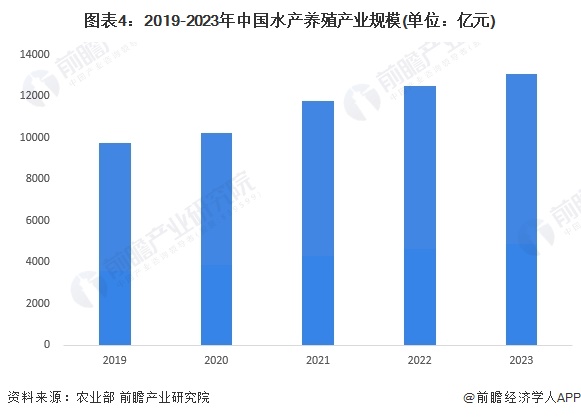 圖表4：2019-2023年中國水產(chǎn)養(yǎng)殖產(chǎn)業(yè)規(guī)模(單位：億元)