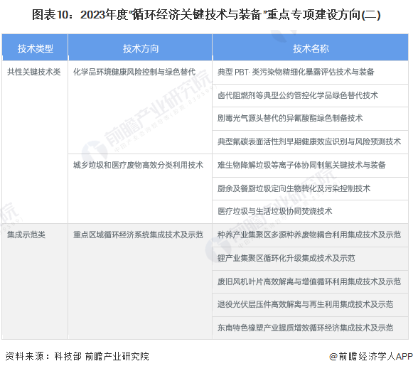 图表10：2023年度“循环经济关键技术与装备”重点专项建设方向(二)