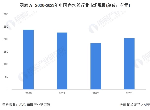 图表7：2020-2023年中国净水器行业市场规模(单位：亿元)