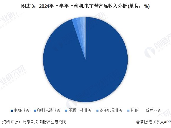 图表3：2024年上半年上海机电主营产品收入分析(单位：%)