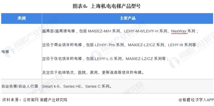 图表6：上海机电电梯产品型号