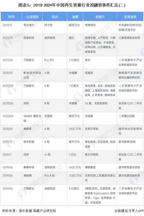 圖表5：2019-2024年中國(guó)再生資源行業(yè)投融資事件匯總(二)