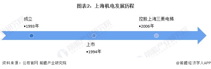 图表2：上海机电发展历程