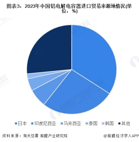 图表3：2023年中国铝电解电容器进口贸易来源地情况(单位：%)