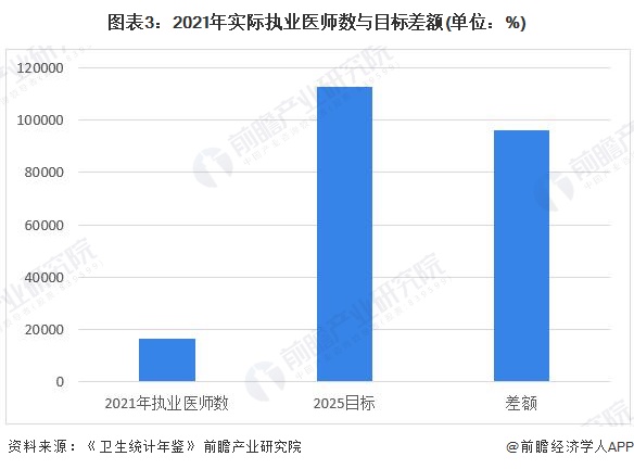 圖表3：2021年實際執(zhí)業(yè)醫(yī)師數(shù)與目標(biāo)差額(單位：%)