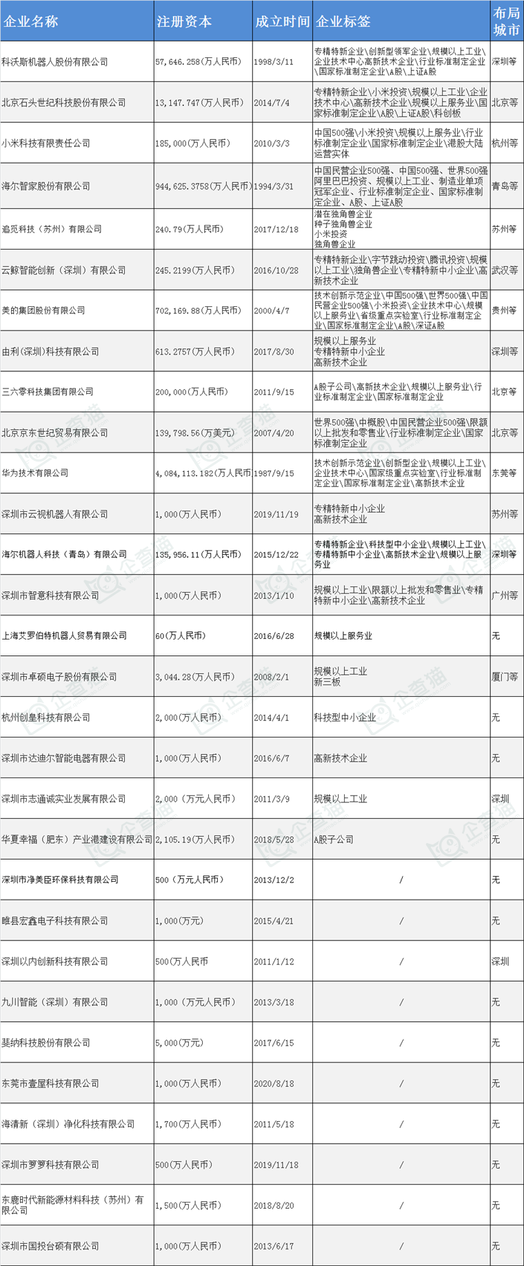 国内扫地机器人产业主要企业动向如何呢