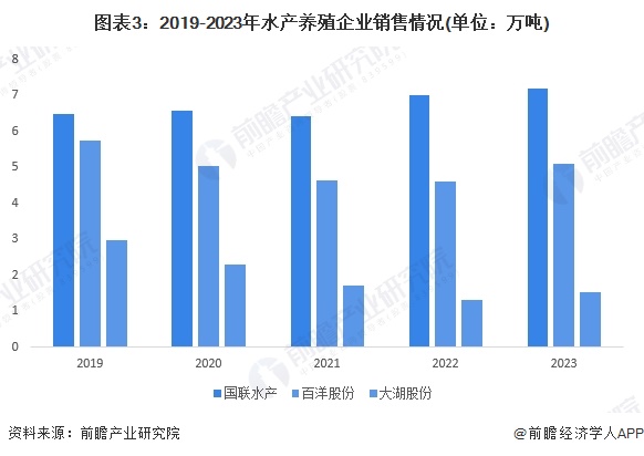 图表3：2019-2023年水产养殖企业销售情况(单位：万吨)