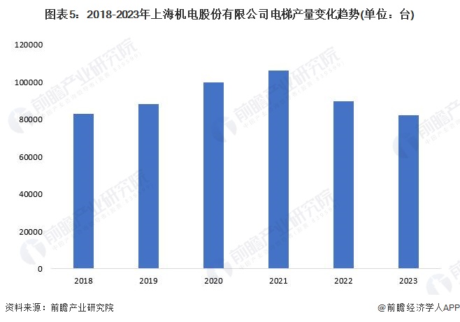 图表5：2018-2023年上海机电股份有限公司电梯产量变化趋势(单位：台)