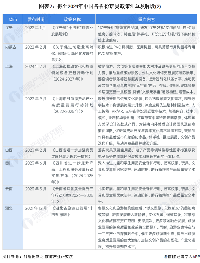 图表7：截至2024年中国各省份玩具政策汇总及解读(2)