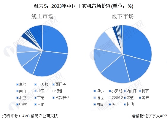 图表5：2023年中国干衣机市场份额(单位：%)