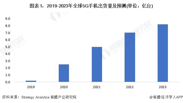 图表1：2019-2023年全球5G手机出货量及预测(单位：亿台)