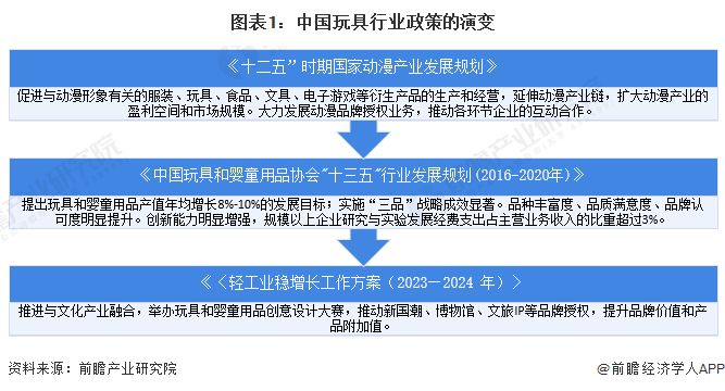 圖表1：中國玩具行業(yè)政策的演變