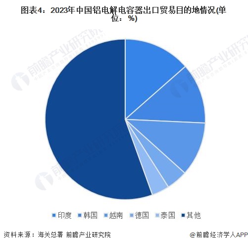 图表4：2023年中国铝电解电容器出口贸易目的地情况(单位：%)