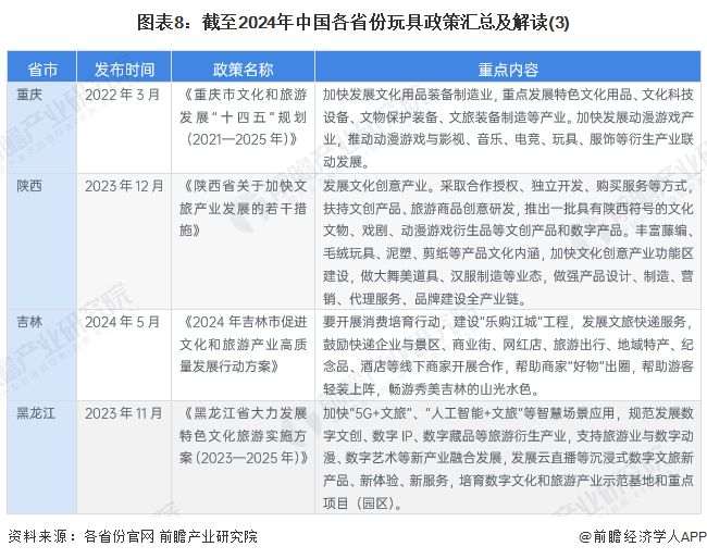 圖表8：截至2024年中國各省份玩具政策匯總及解讀(3)