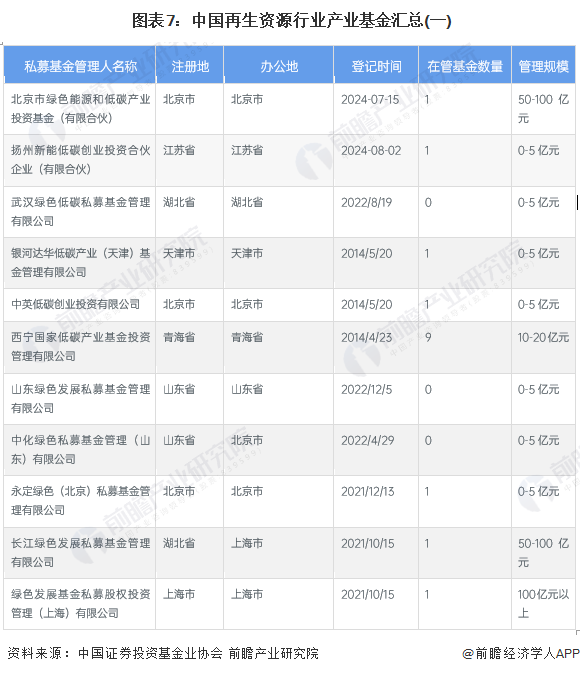  圖表7：中國(guó)再生資源行業(yè)產(chǎn)業(yè)基金匯總(一)