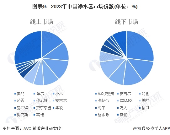 图表9：2023年中国净水器市场份额(单位：%)