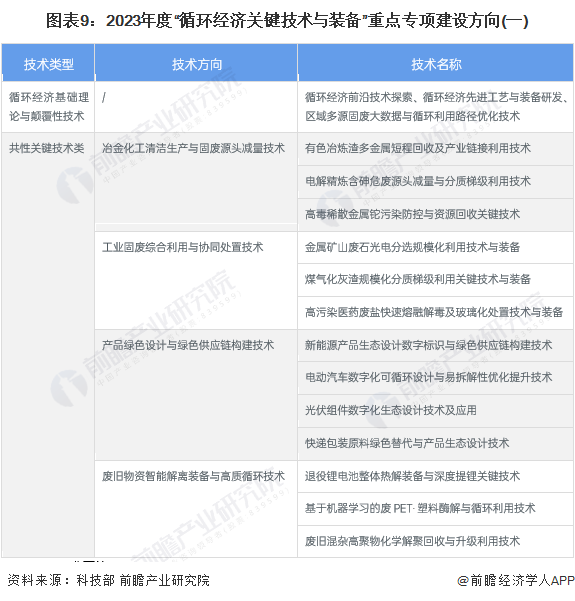 图表9：2023年度“循环经济关键技术与装备”重点专项建设方向(一)