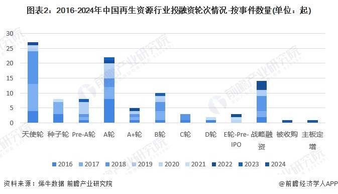 圖表2：2016-2024年中國(guó)再生資源行業(yè)投融資輪次情況-按事件數(shù)量(單位：起)