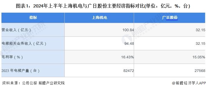 图表1：2024年上半年上海机电与广日股份主要经济指标对比(单位：亿元，%，台)