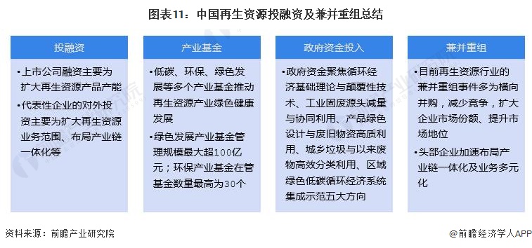 图表11：中国再生资源投融资及兼并重组总结