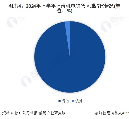 图表4：2024年上半年上海机电销售区域占比情况(单位：%)