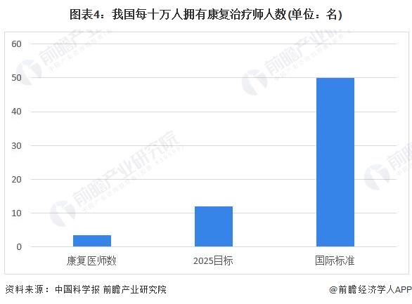 圖表4：我國每十萬人擁有康復(fù)治療師人數(shù)(單位：名)