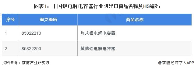 图表1：中国铝电解电容器行业进出口商品名称及HS编码