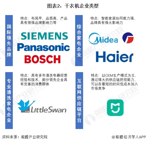 圖表2：干衣機企業(yè)類型