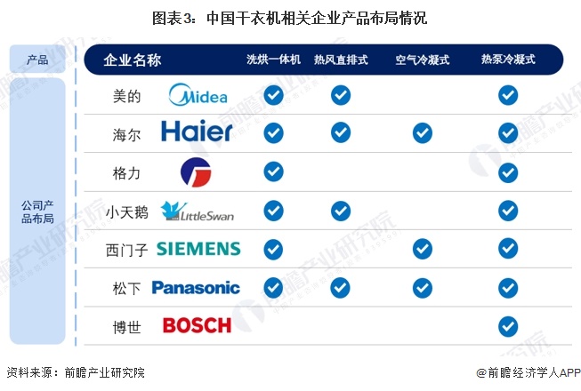 图表3：中国干衣机相关企业产品布局情况