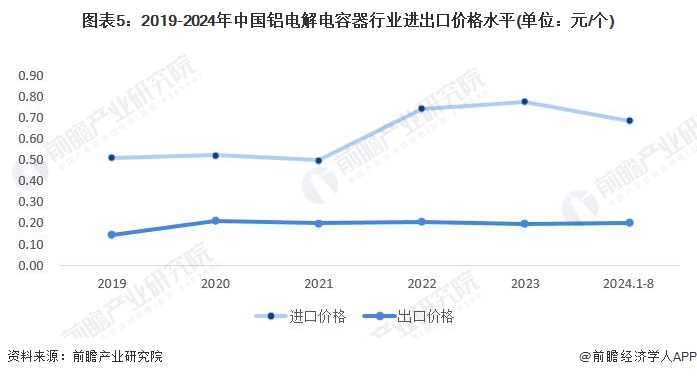 图表5：2019-2024年中国铝电解电容器行业进出口价格水平(单位：元/个)