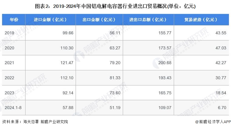 图表2：2019-2024年中国铝电解电容器行业进出口贸易概况(单位：亿元)