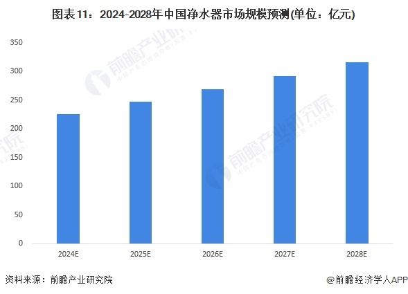 图表11：2024-2028年中国净水器市场规模预测(单位：亿元)