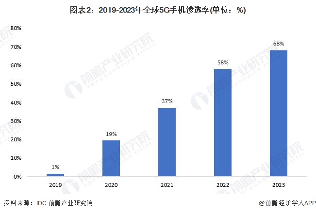 圖表2：2019-2023年全球5G手機(jī)滲透率(單位：%)