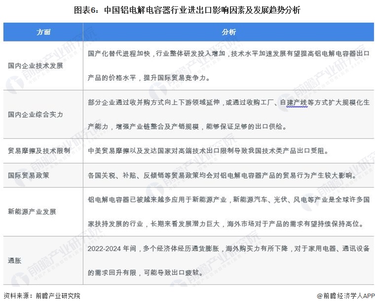 图表6：中国铝电解电容器行业进出口影响因素及发展趋势分析