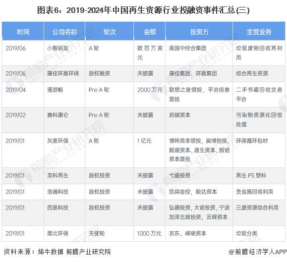 圖表6：2019-2024年中國(guó)再生資源行業(yè)投融資事件匯總(三)