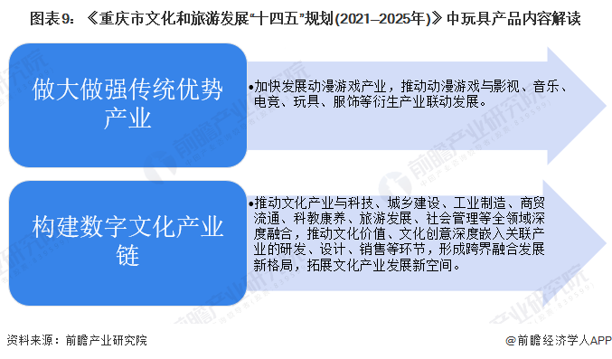 圖表9：《重慶市文化和旅游發(fā)展“十四五”規(guī)劃(2021—2025年)》中玩具產品內容解讀