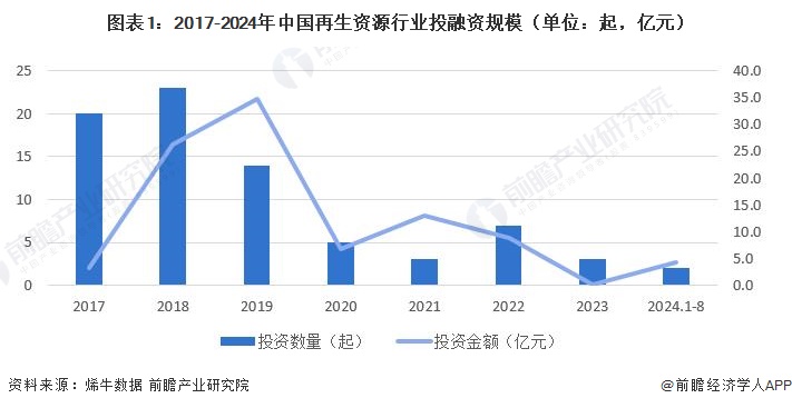 图表1：2017-2024年中国再生资源行业投融资规模（单位：起，亿元）