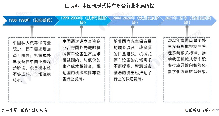 圖表4：中國機(jī)械式停車設(shè)備行業(yè)發(fā)展歷程