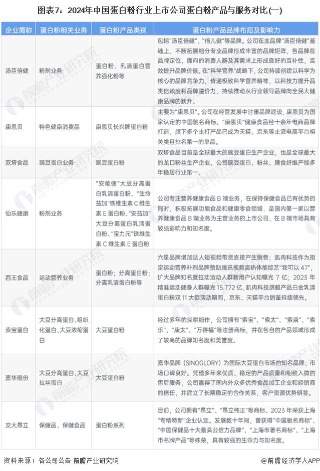 图表7：2024年中国蛋白粉行业上市公司蛋白粉产品与服务对比(一)