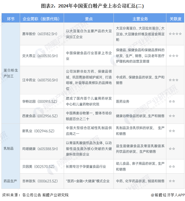 图表2：2024年中国蛋白粉产业上市公司汇总(二)