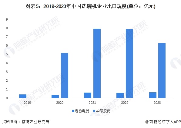 图表5：2019-2023年中国洗碗机企业出口规模(单位：亿元)