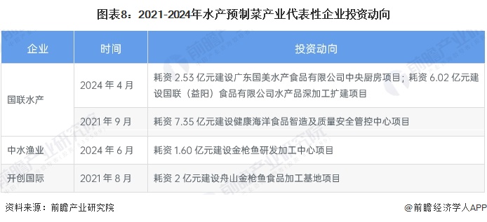 图表8：2021-2024年水产预制菜产业代表性企业投资动向