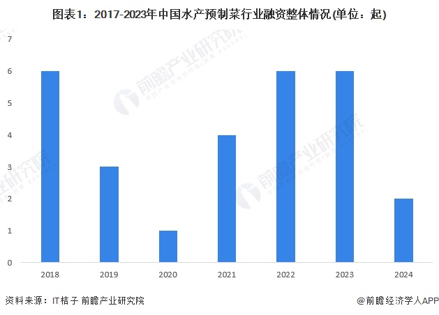 图表1：2017-2023年中国水产预制菜行业融资整体情况(单位：起)