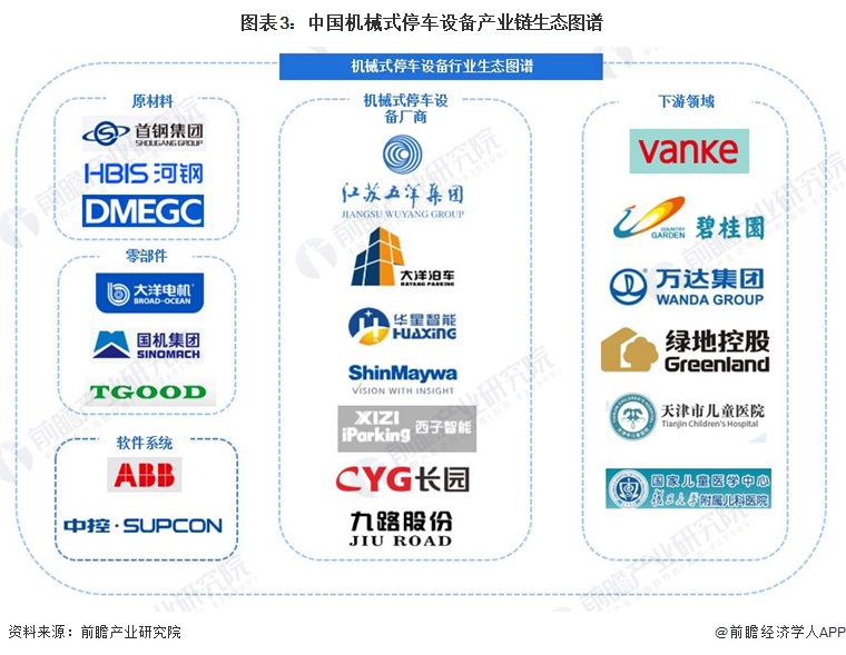 圖表3：中國機(jī)械式停車設(shè)備產(chǎn)業(yè)鏈生態(tài)圖譜