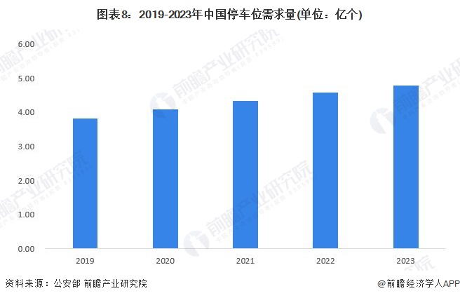 预见2024：2024年中国机械式停车设备行业市场规模、竞争格局及发展前景分析 未来市场规模将达139亿元左右bob半岛官网平台(图8)