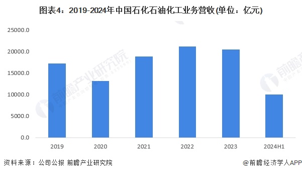 圖表4：2019-2024年中國石化石油化工業(yè)務(wù)營收(單位：億元)