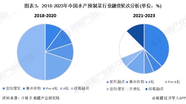 圖表3：2018-2023年中國水產(chǎn)預(yù)制菜行業(yè)融資輪次分析(單位：%)