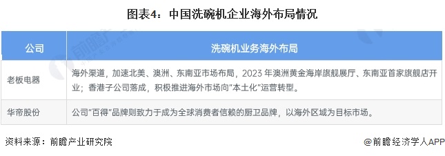 图表4：中国洗碗机企业海外布局情况